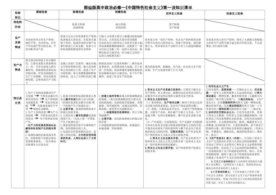 中国特色社会主义知识点梳理--统编版高中政治必修一.doc_第1页