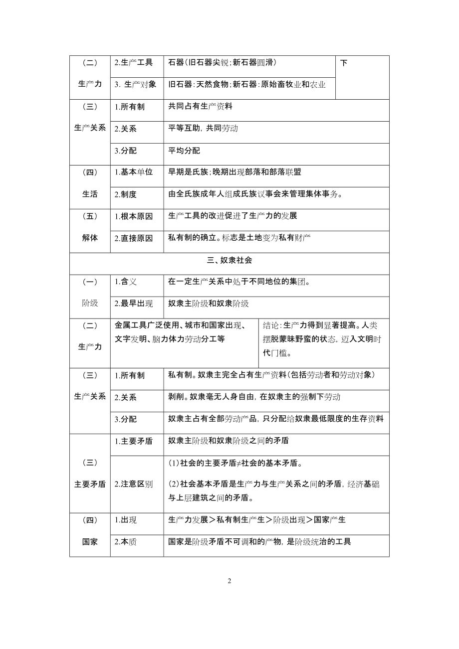 -中国特色社会主义-知识提纲（表格式）-统编版高中政治必修一-.docx_第2页