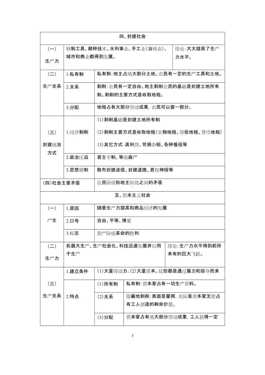 -中国特色社会主义-知识提纲（表格式）-统编版高中政治必修一-.docx_第3页