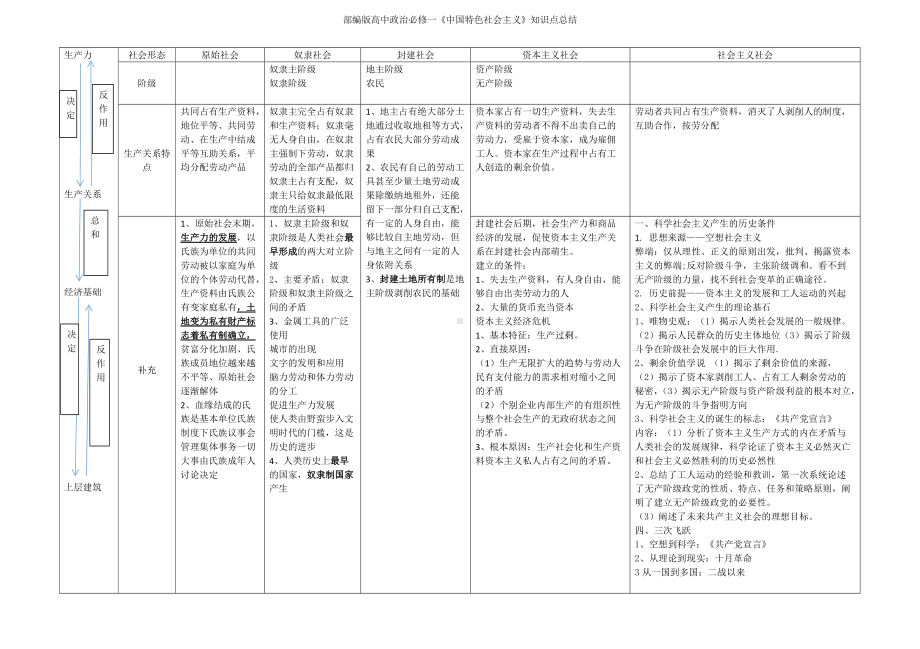 统编版高中政治必修一中国特色社会主义知识点总结.docx_第1页