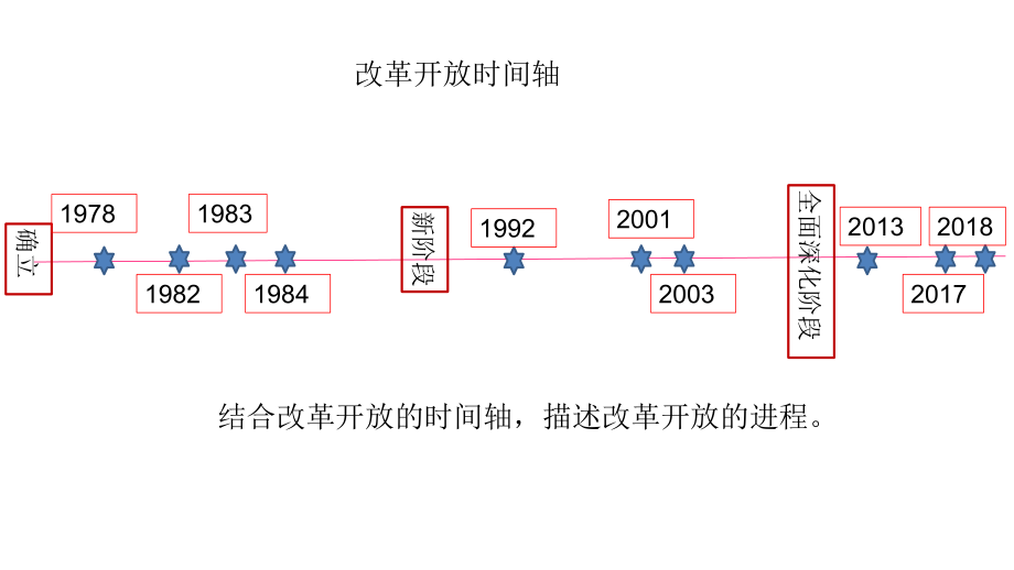 统编版高中政治必修一31伟大的改革开放ppt课件rar