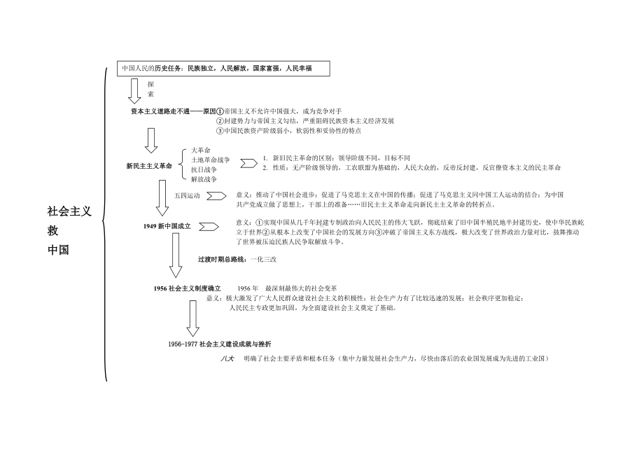 统编版高中政治必修一《中国特色社会主义》知识点汇总.doc_第2页