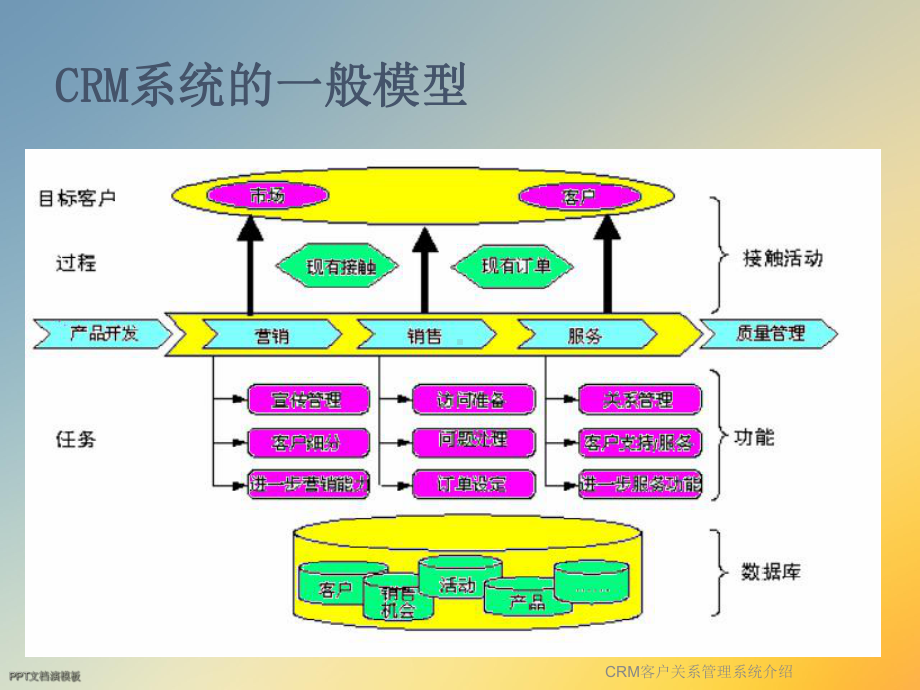 CRM客户关系管理系统介绍.ppt_第3页