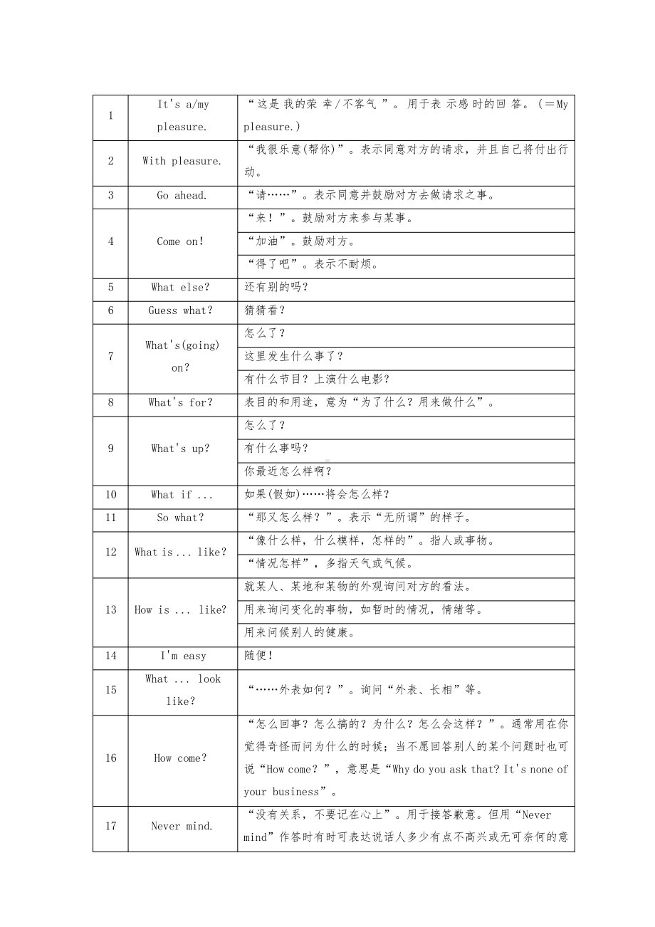 英语交际用语分类总结.pdf_第1页