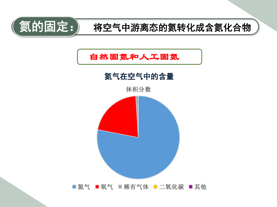 专题七氮与社会可持续发展-氮的固定ppt课件-（2020）新苏教版高中化学高一下学期必修第二册 (1).pptx_第2页