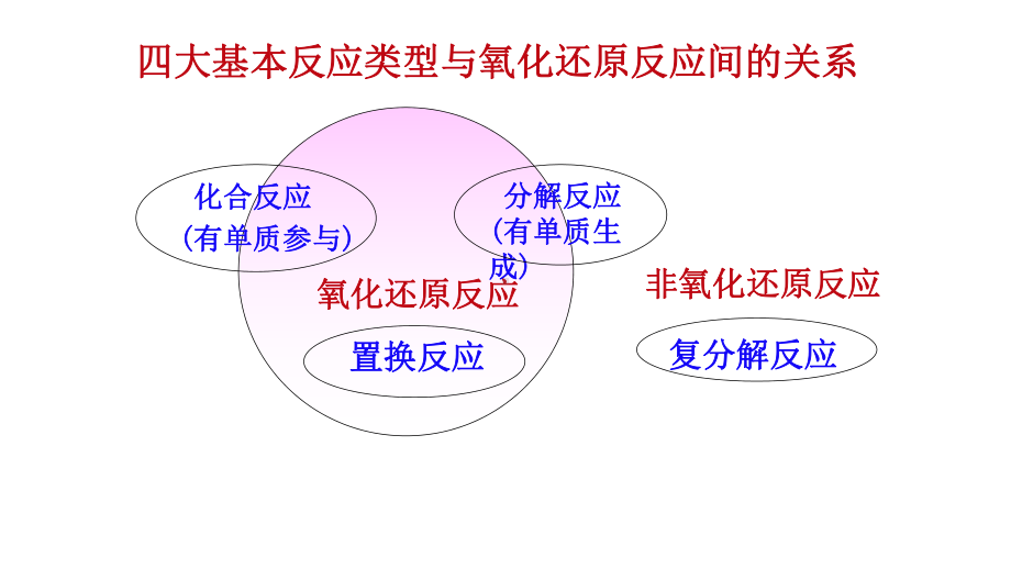 3.1.3氧化还原反应 ppt课件-（2020）新苏教版高中化学必修第一册.pptx_第3页