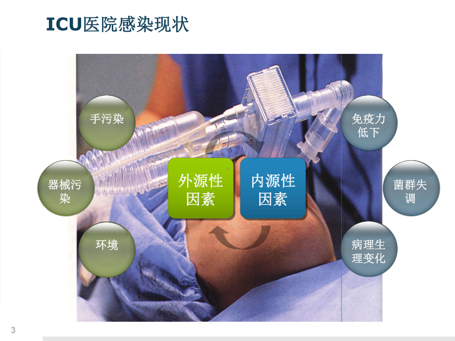 ICU的医院感染控制主题讲座课件(共36张).ppt_第3页