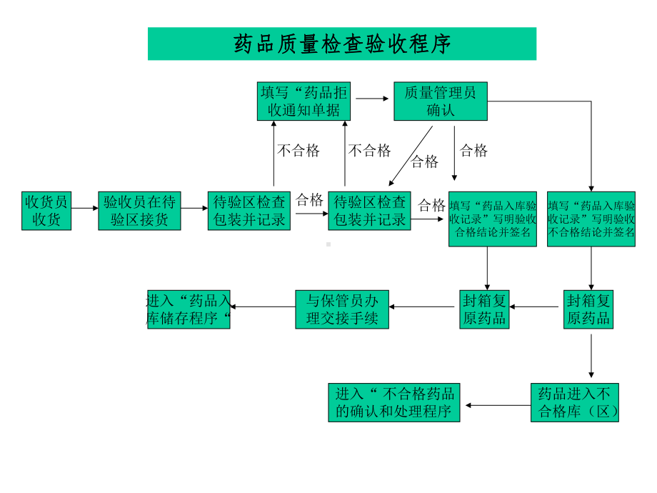 GSP流程图主题讲座课件(共14张).ppt_第1页