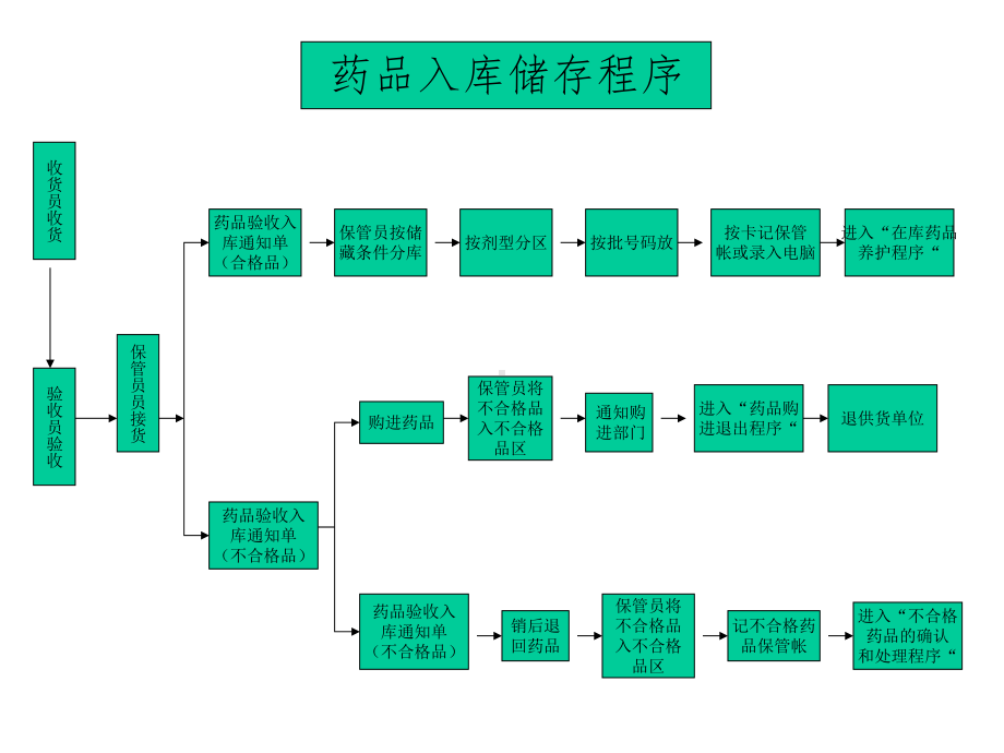 GSP流程图主题讲座课件(共14张).ppt_第2页