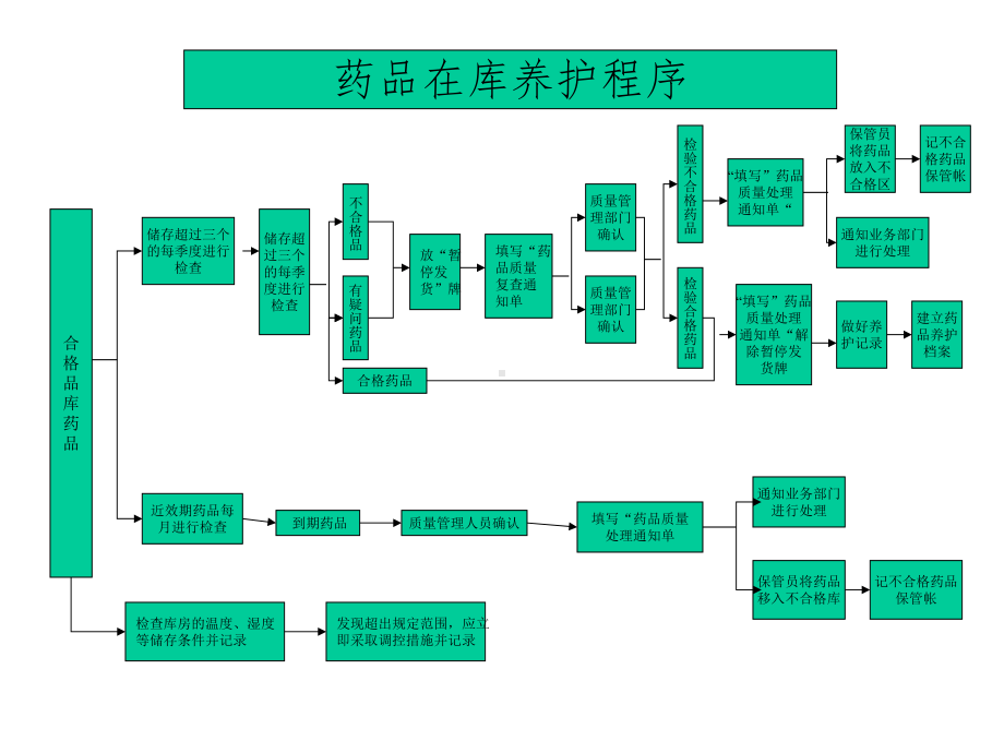 GSP流程图主题讲座课件(共14张).ppt_第3页