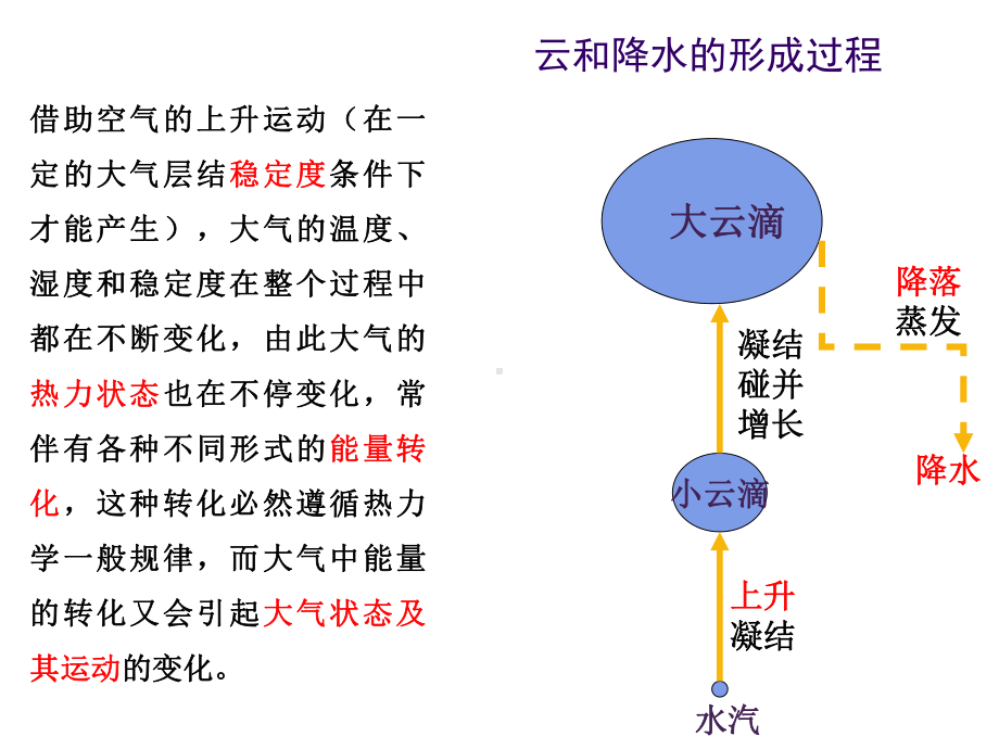 《大气物理》本科全册配套完整教学课件.pptx_第2页