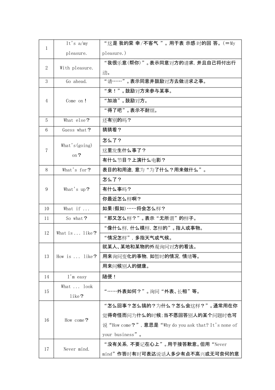 英语交际用语分类总结.doc_第1页