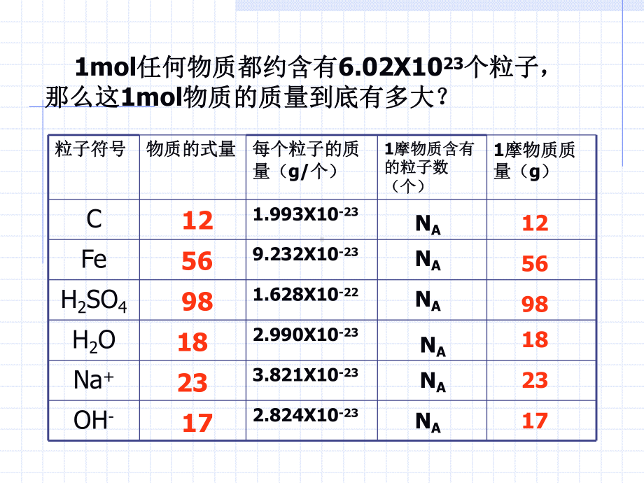 专题一 第二单元 摩尔质量 ppt课件-（2020）新苏教版高中化学必修第一册.ppt_第3页