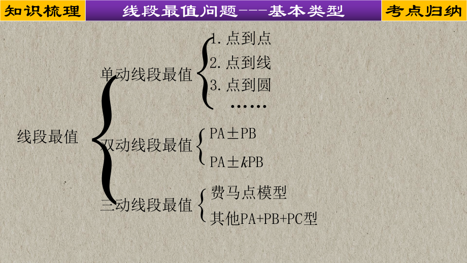 2023中考数学二轮复习 专题12 几何模型-将军饮马模型（将军饮马、将军遛马、造桥选址等）.ppt_第3页