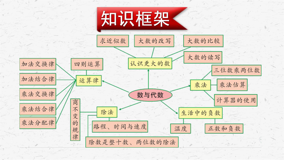 北师大版数学四年级上册第2课时数与代数(2)课件.ppt_第2页