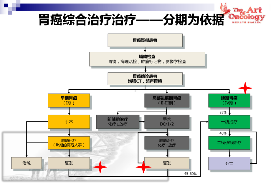 晚期胃癌的化疗进展PPT课件.ppt_第3页