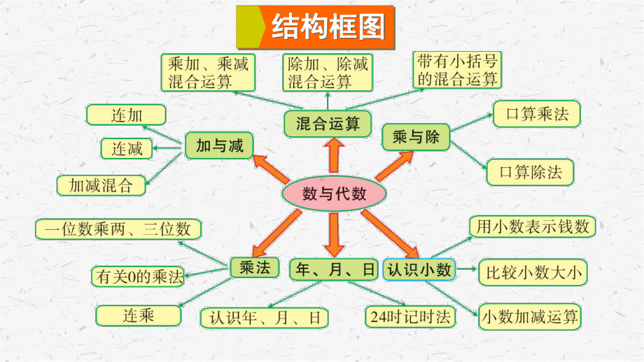 北师大版数学三年级上册第2课时数与代数（2）课件.ppt_第2页