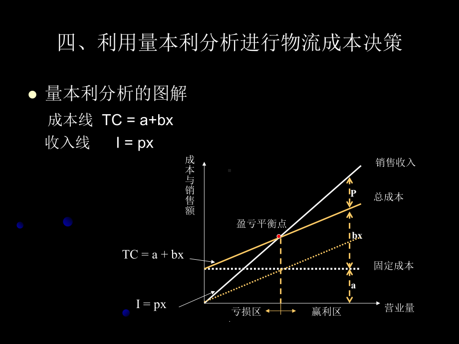 利用量本利分析进行物流成本决策课件.ppt_第3页