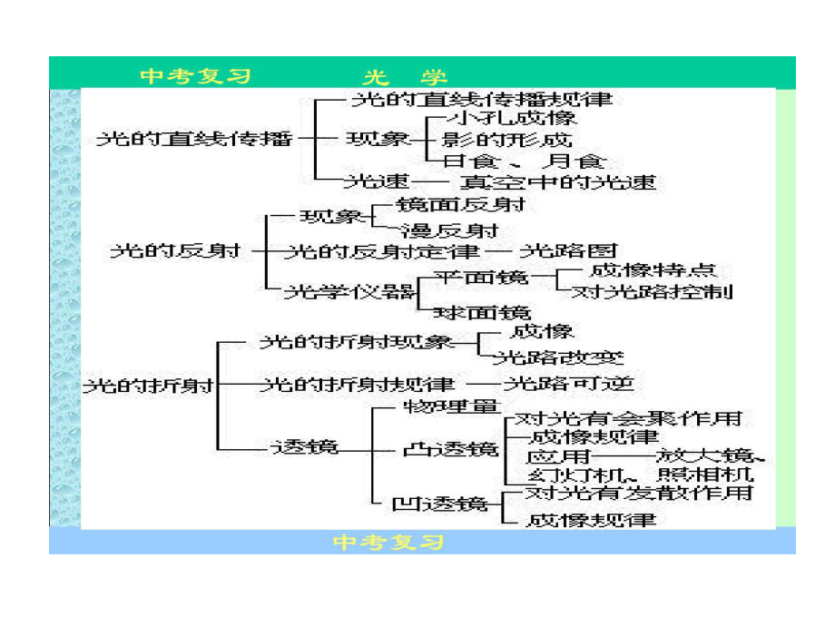 初中物理光学总复习的资料共72页课件.ppt_第3页