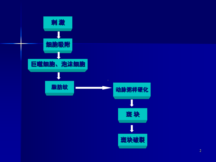 动脉粥样硬化的研究进展ppt课件.ppt_第2页