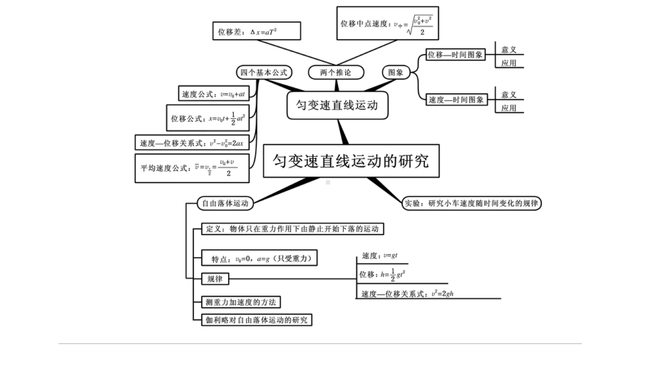 匀变速直线运动复习课件.pptx_第2页