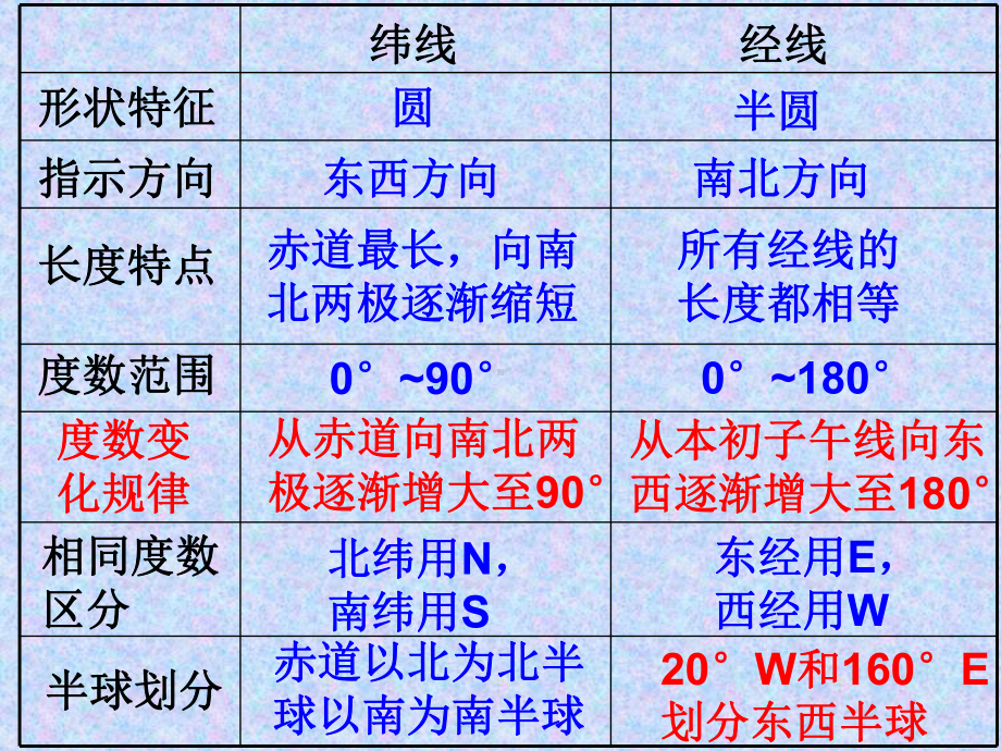 初一地理经纬网课件.ppt_第2页