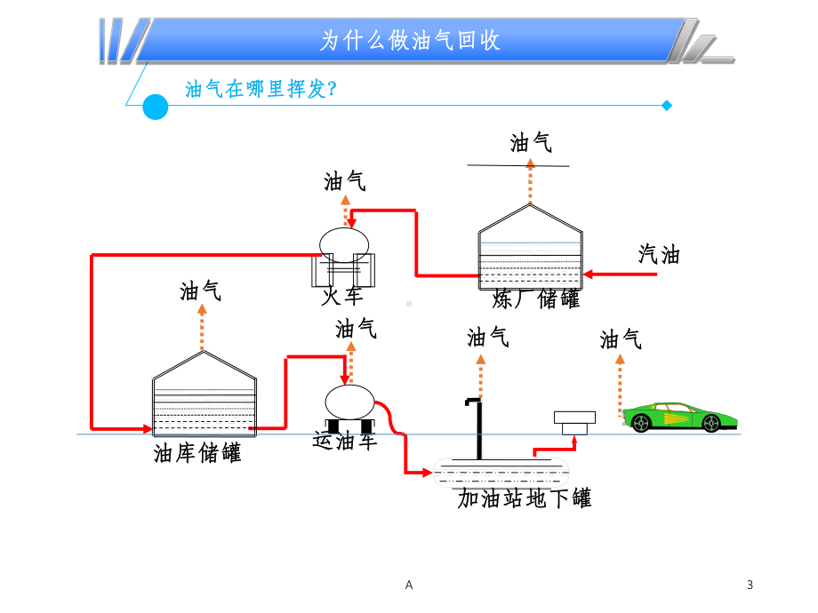 加油站油气回收简介课件.ppt_第3页