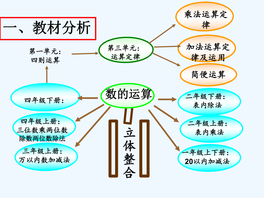 加法交换律结合律说课稿-PPT课件.ppt_第3页