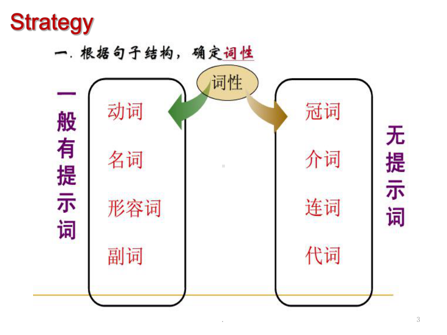 初中英语语法填空浅析PPT课件.ppt_第3页