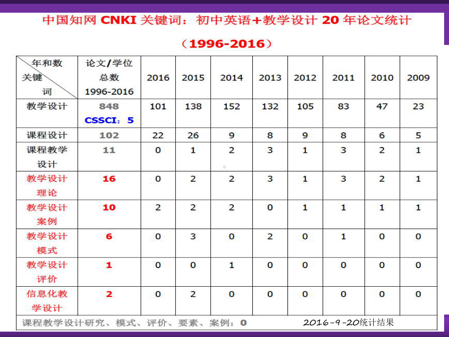 初中英语课程教学设计课件.ppt_第3页