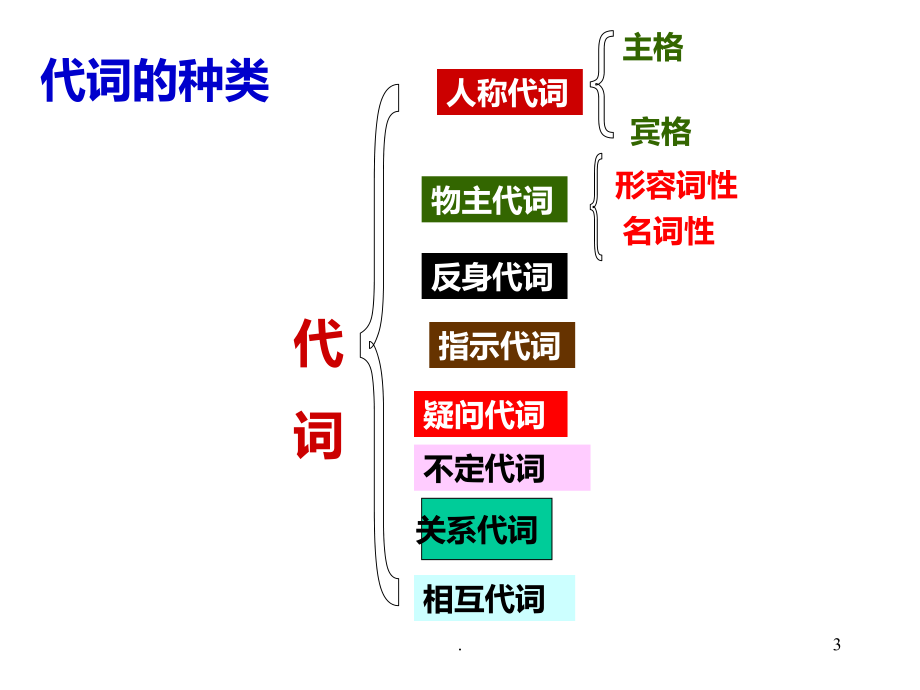 初中英语代词复习PPT课件.ppt_第3页