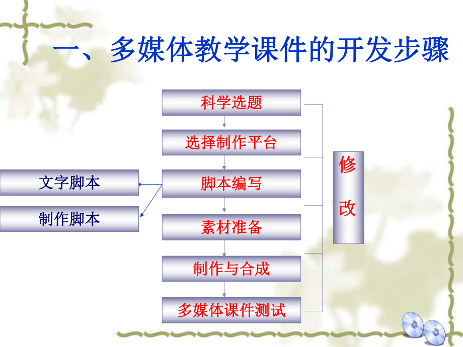 制作多媒体课件流程讲义.ppt_第2页