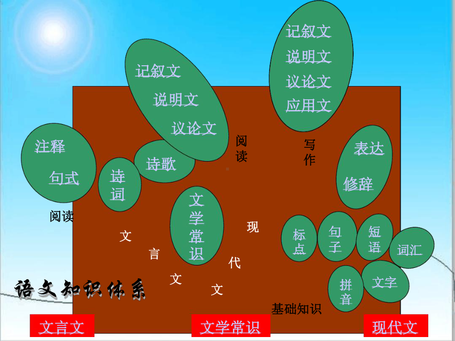 初中文言文知识复习总结体系课件.ppt_第3页