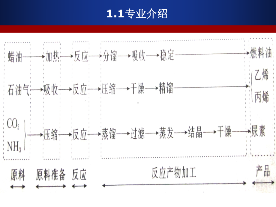 化工单元操作技术-精品课件.ppt_第3页