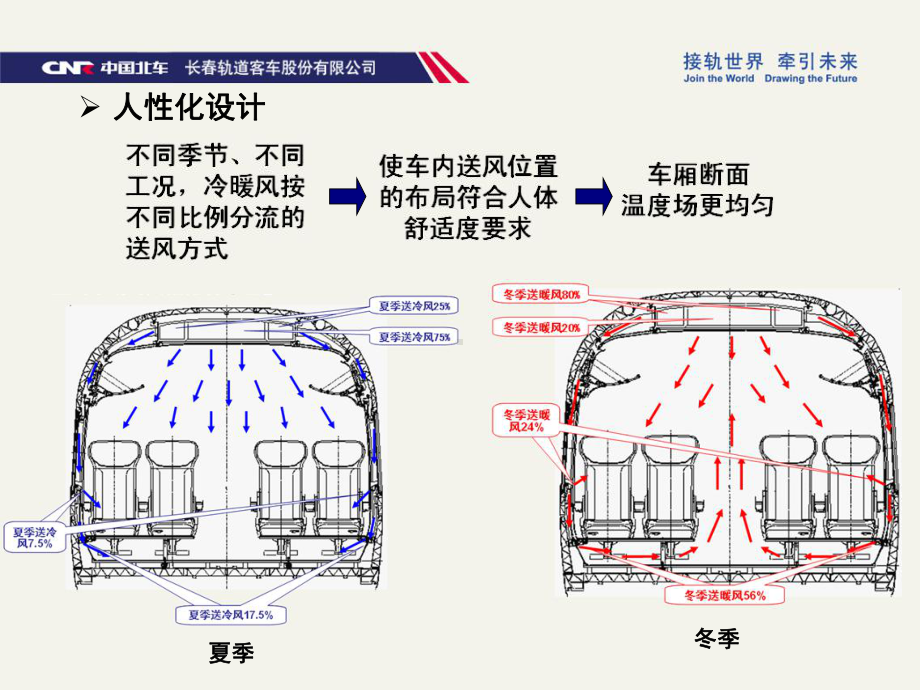 动车组CRH380动车-空调系统介绍课件.ppt_第3页