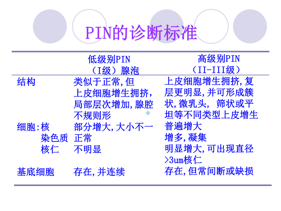 前列腺活检中PIN分级与课件.ppt_第3页