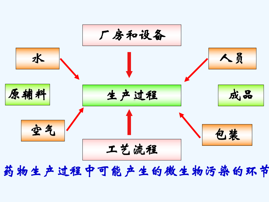 制药工业的微生物控制课件.ppt_第3页