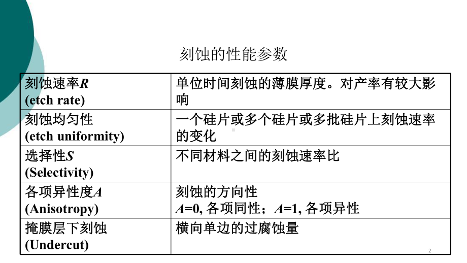 半导体制造工艺-刻蚀课件.ppt_第2页