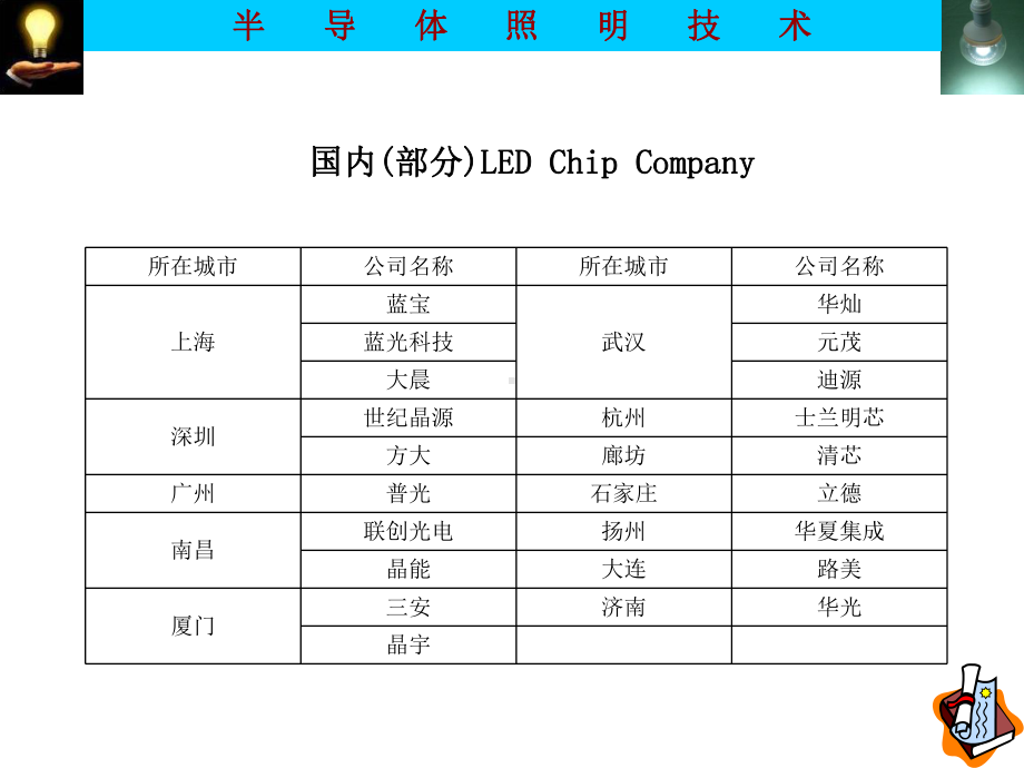 半导体照明技术(第十章)课件.ppt_第3页