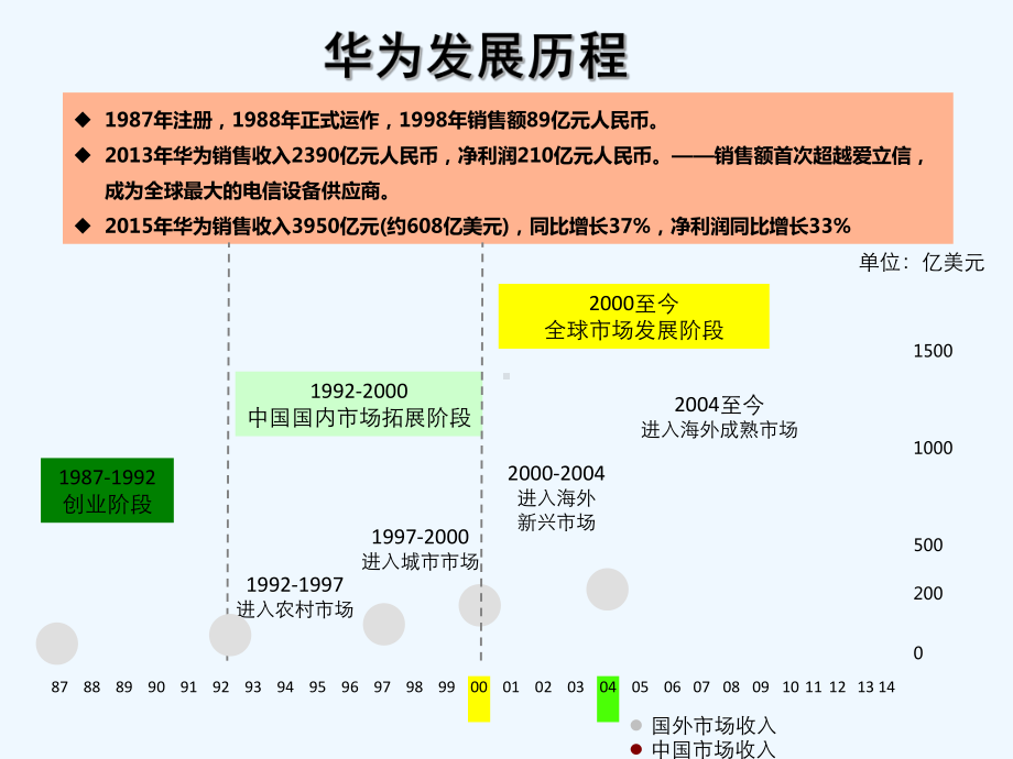 华为价值链管理实践解析-PPT课件.ppt_第2页