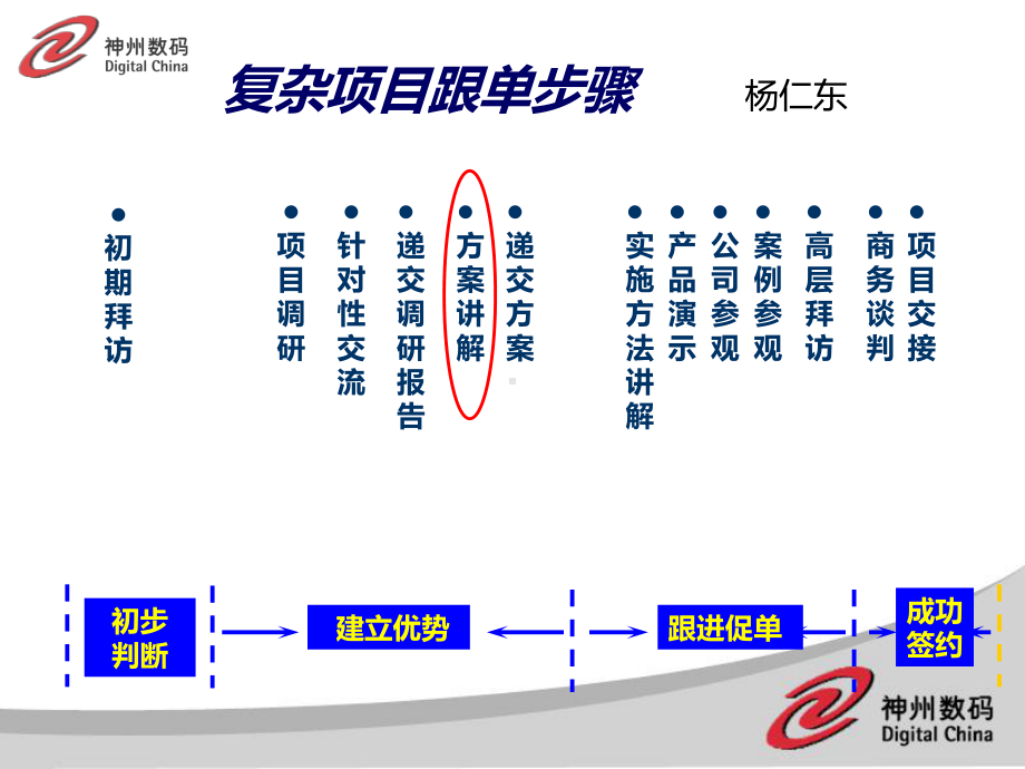 如何做好售前支持PPT课件.ppt_第2页