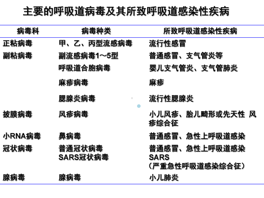 医学微生物学课件第26章呼吸道病毒.ppt_第3页