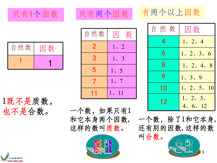 北师大版小学五年级数学上册《质数和合数》课件.ppt_第3页