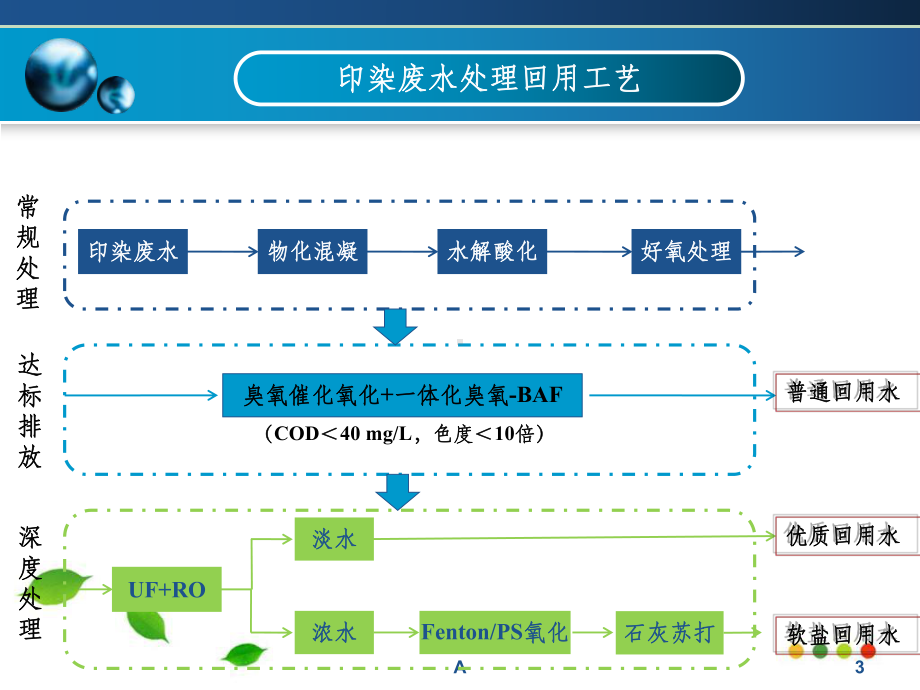 印染废水深度处理回用及零排放技术课件.ppt_第3页