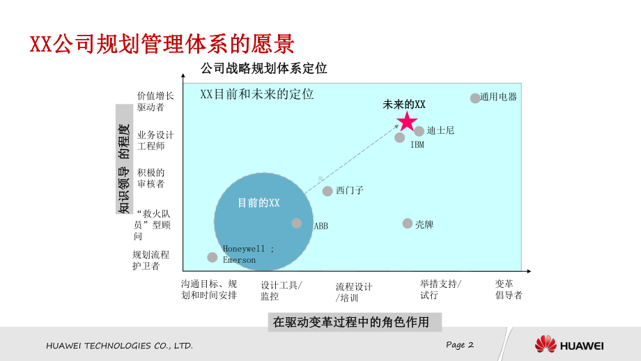 华为战略规划SP与业务计划BP流程课件.ppt_第2页