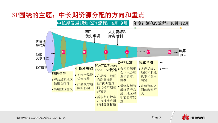 华为战略规划SP与业务计划BP流程课件.ppt_第3页