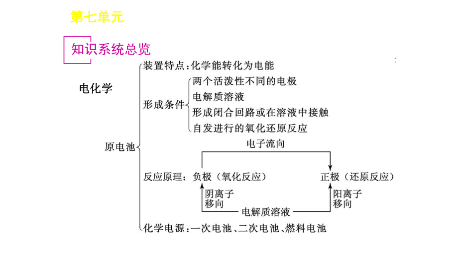 电化学高考复习.ppt_第2页