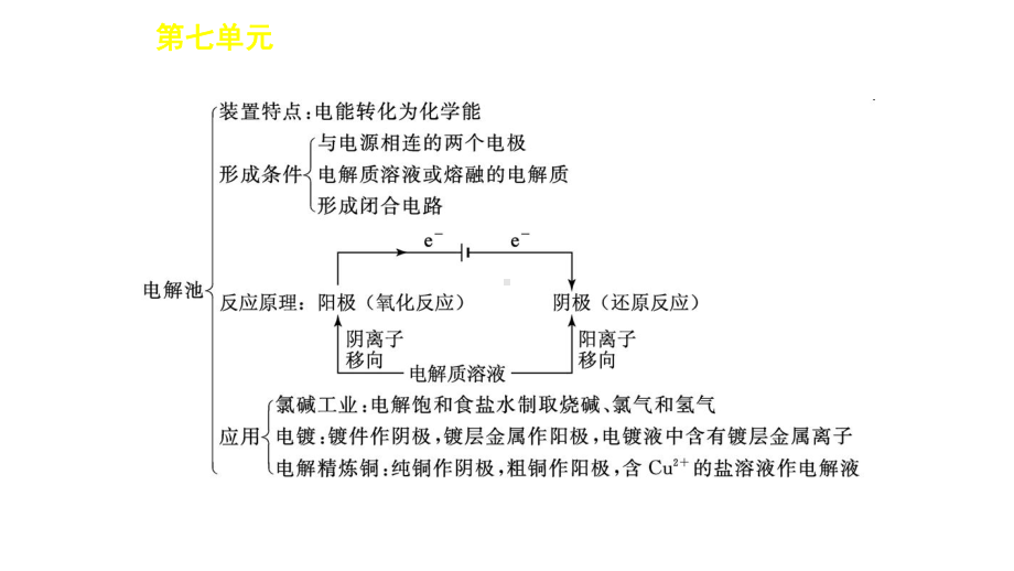 电化学高考复习.ppt_第3页