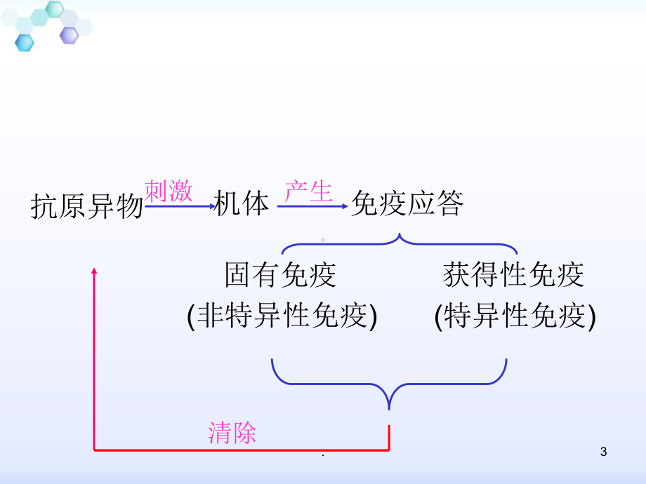 医学免疫学固有免疫ppt课件.ppt_第3页