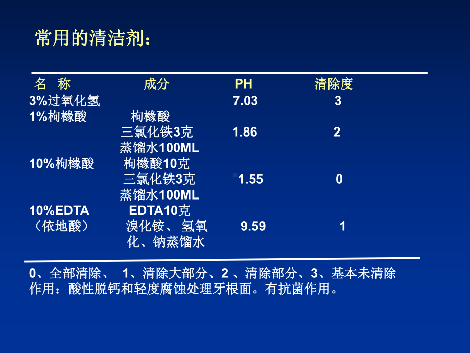 口腔门诊临床常用药物介绍]课件.ppt_第3页